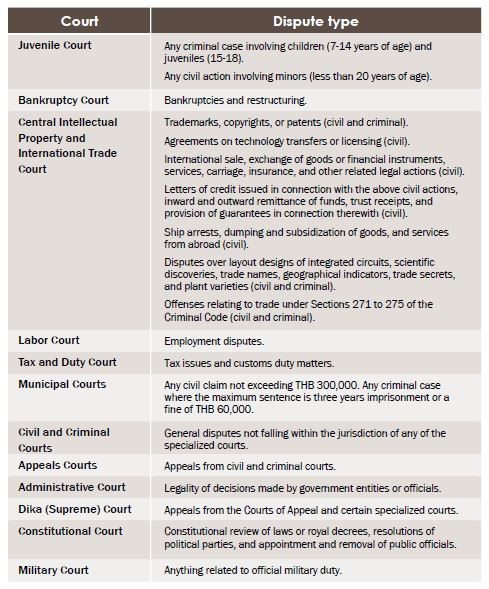 Investing in Thailand | Thai Law Firm | Dispute Resolution