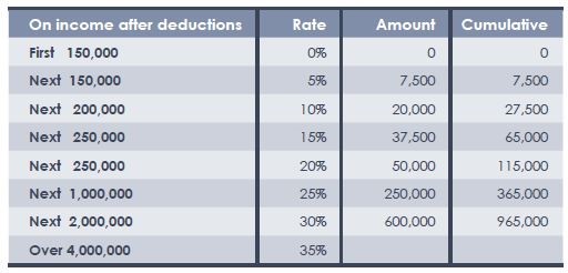 Investing in Thailand | Thai Law Firm | Thai Tax Lawyer